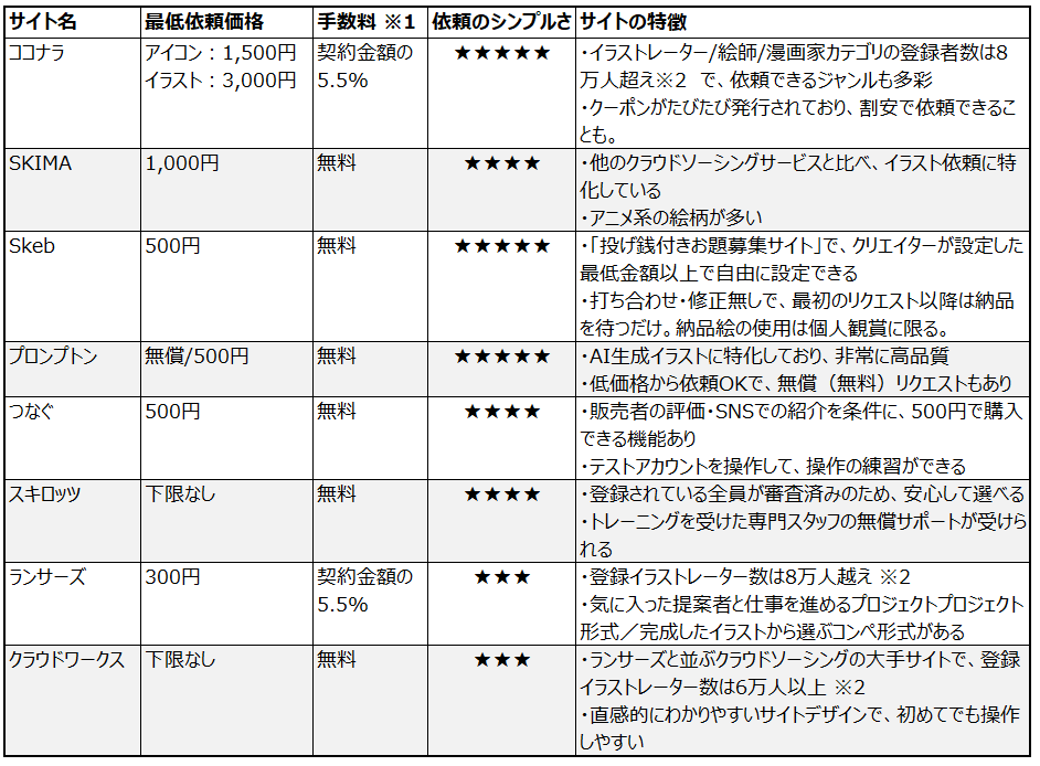 イラスト依頼初めての方必見！おすすめサイト8選+依頼準備を解説